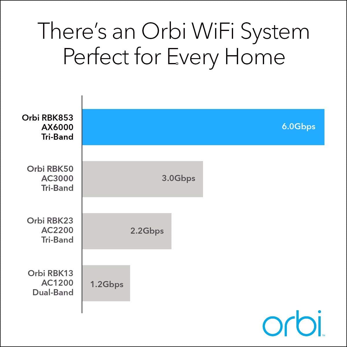 Netgear – Orbi AX6000 Review