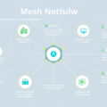 Unlocking the Potential of Connectivity: A Comprehensive Guide to Using Supported Mesh Standards for Seamless Network Integration